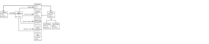 UMLの表記例